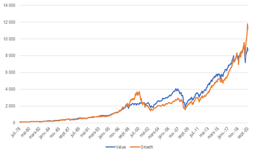 Value vs growth US since 1978