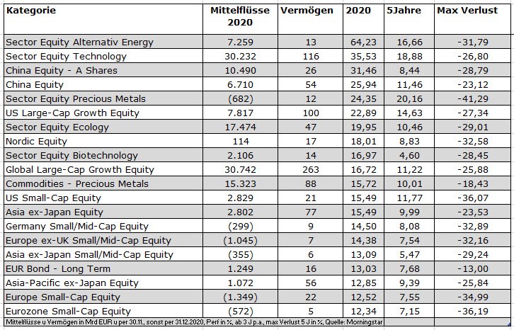 Die Liste der Fondskategorien mit der besten Performance 2020
