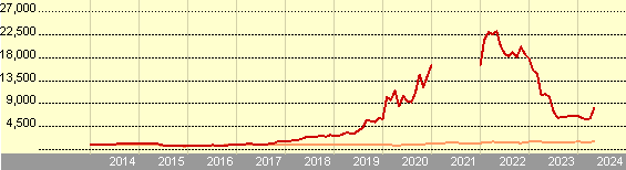 Growth of 1,000 GBP