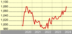 Pictet-Chinese Local Currency Debt HI EUR
