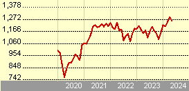 JPM US Value D (acc) - EUR (hedged)