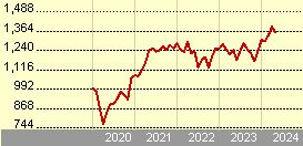 JPM US Value C (acc) - EUR (hedged)