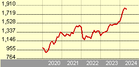 JPM Japan Equity C (acc) - USD (hedged)