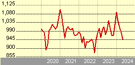 Pictet-Emerging Local Currency Debt HZ CHF