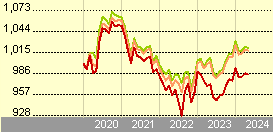 Amundi Funds - Euro Corporate Short Term Impact Green Bond G EUR (C)