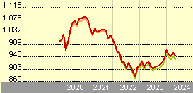 State Street Euro Sustainable Corporate Bond Index Fund A2 EUR Inc