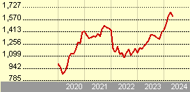 JPM Japan Equity C (acc) - EUR (hedged)