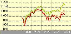 JPM Global Income C (dist) - EUR