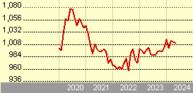 Pictet-Chinese Local Currency Debt HR EUR