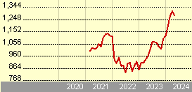JPM Japan Equity I (dist) - GBP (hedged)