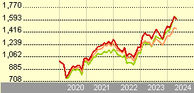 Fidelity Funds - Italy Fund A-DIST-EUR